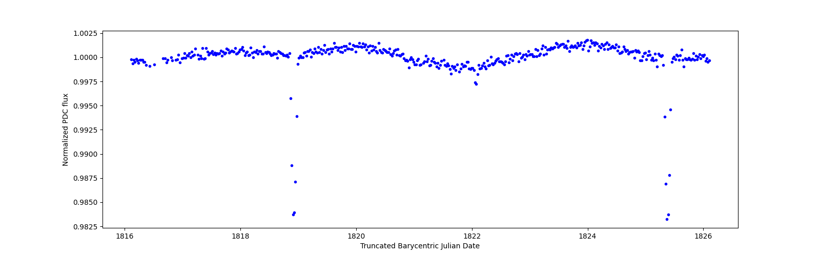 Zoomed-in timeseries plot