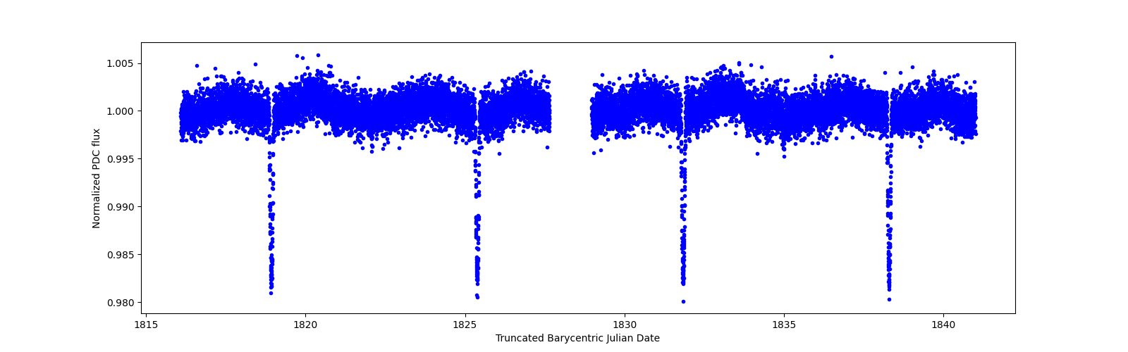 Timeseries plot