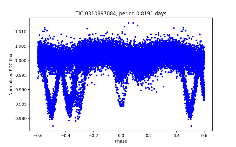 Phase plot