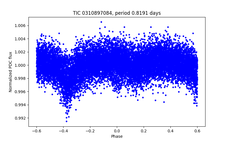 Phase plot