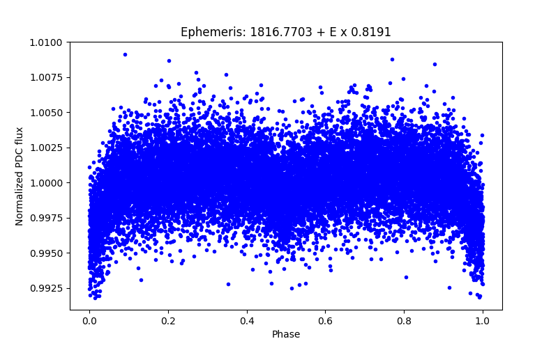 Phase plot