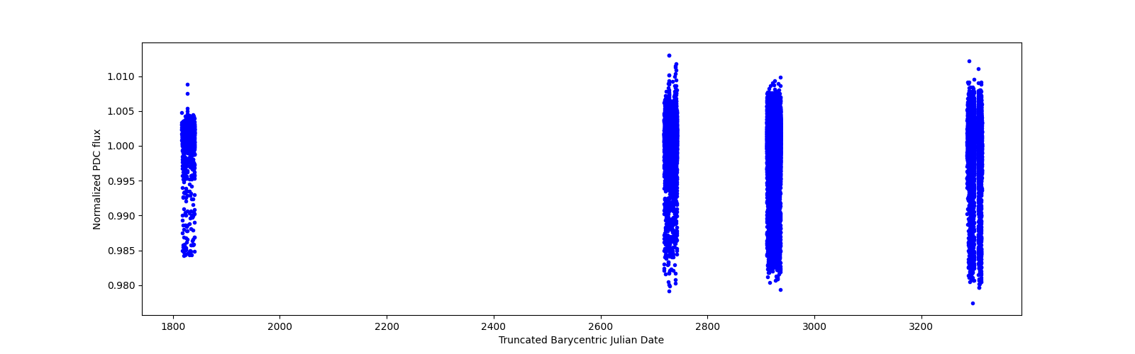 Timeseries plot