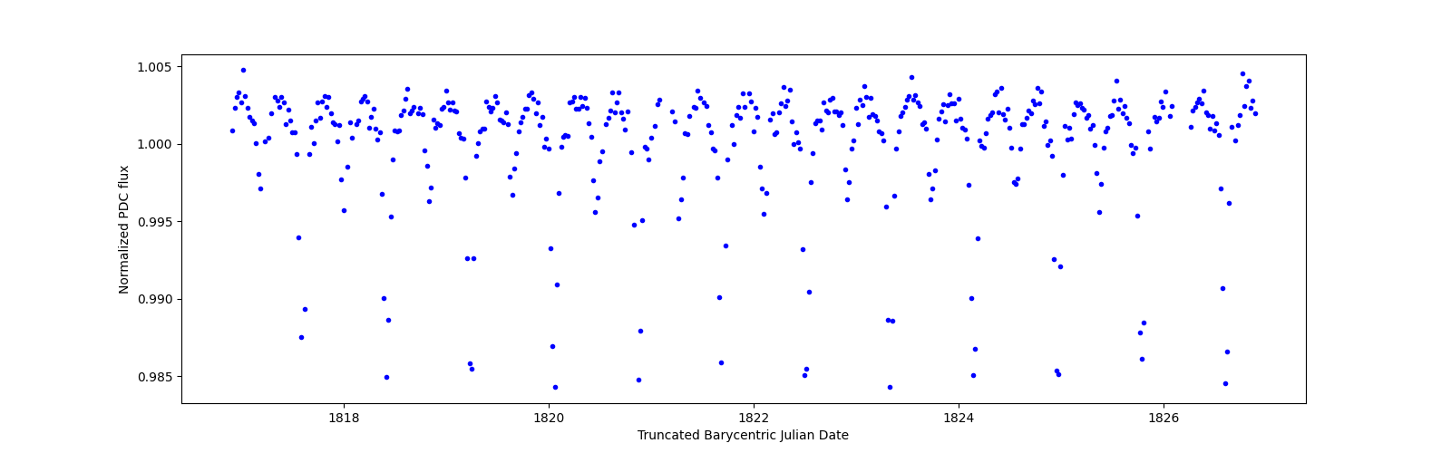 Zoomed-in timeseries plot