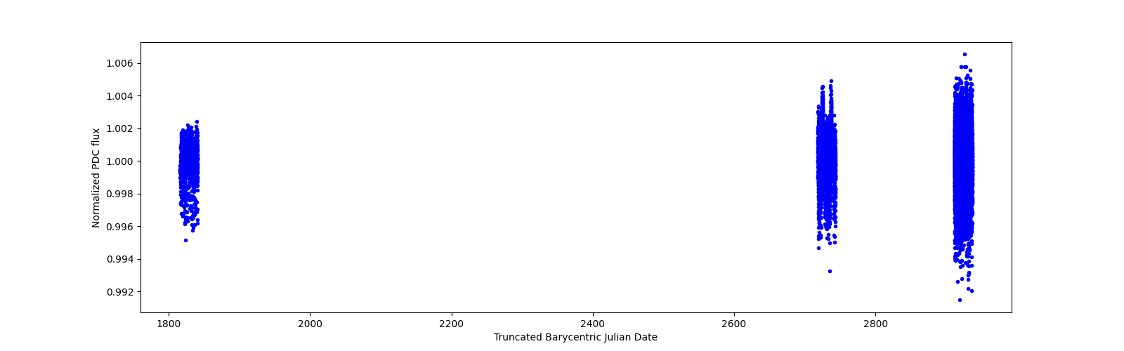 Timeseries plot