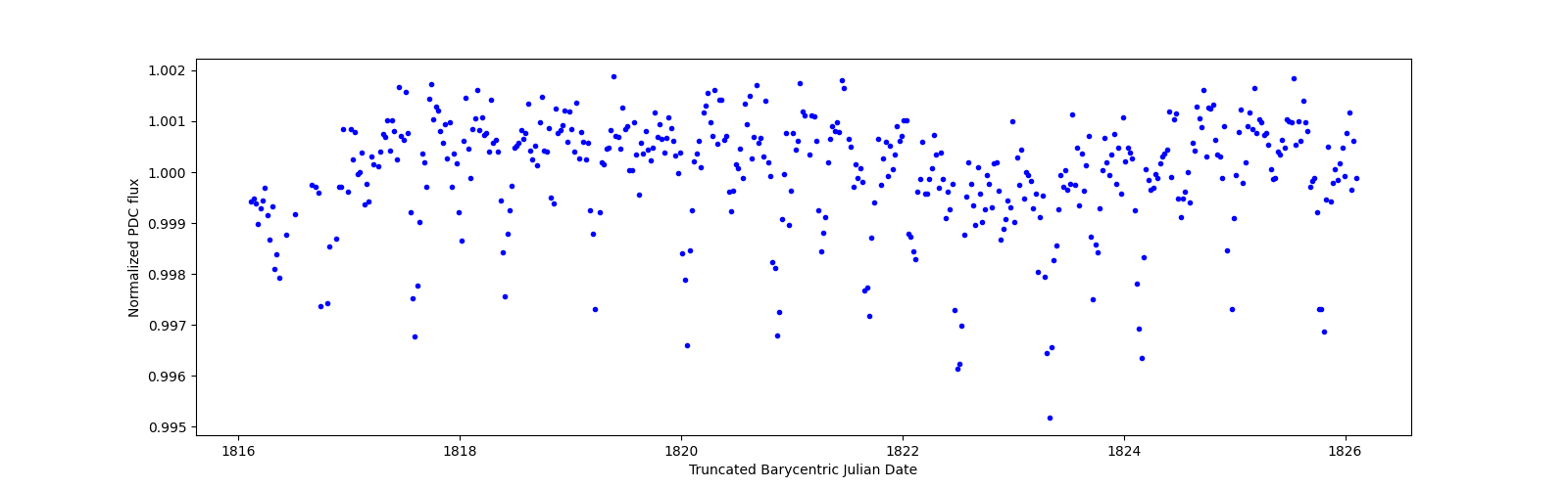 Zoomed-in timeseries plot