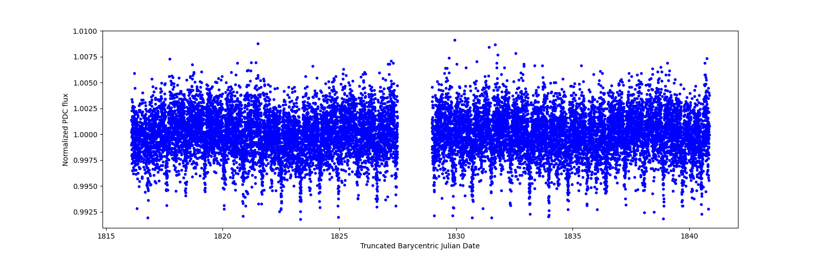 Timeseries plot