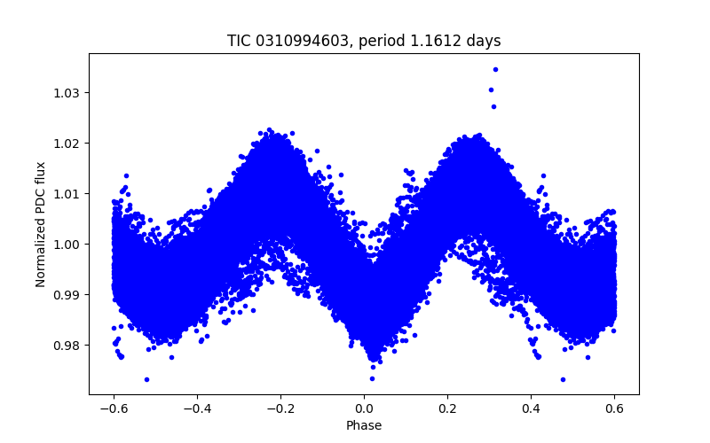 Phase plot