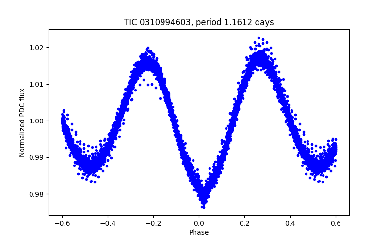Phase plot