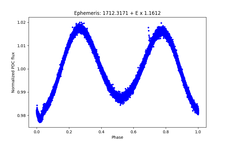 Phase plot