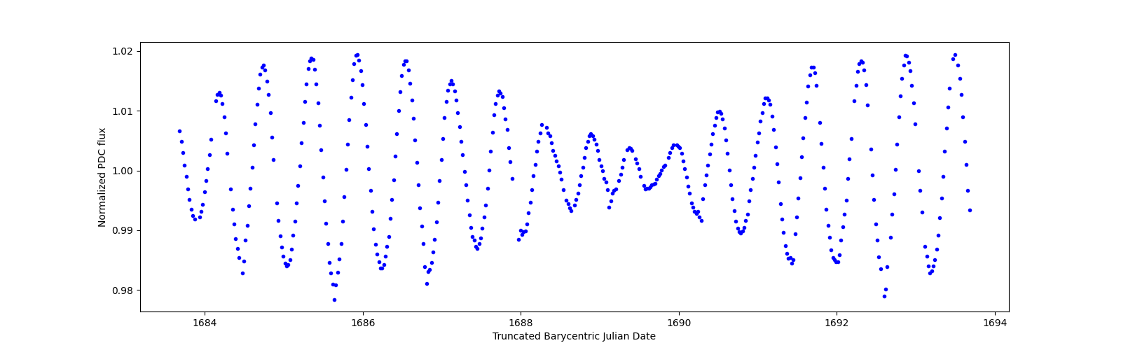 Zoomed-in timeseries plot