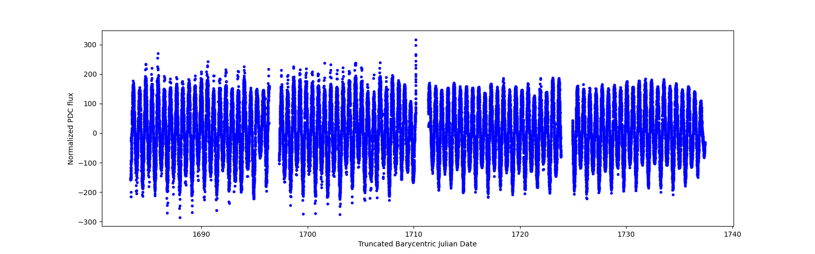 Timeseries plot