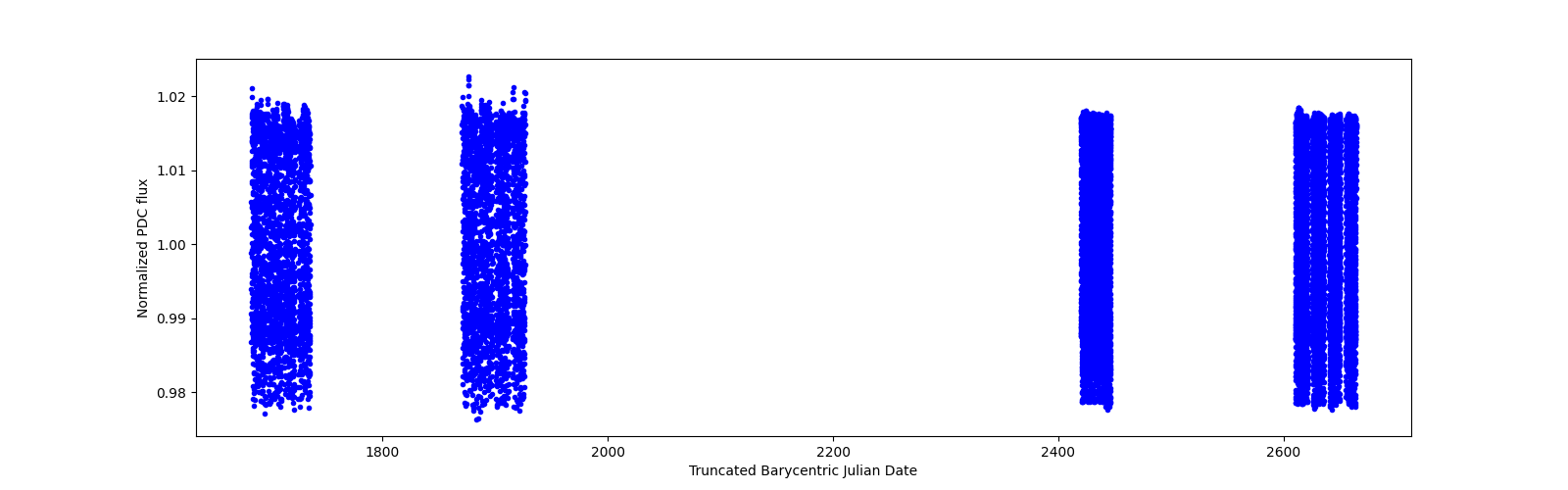 Timeseries plot