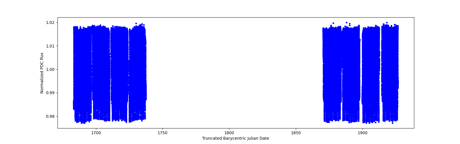 Timeseries plot