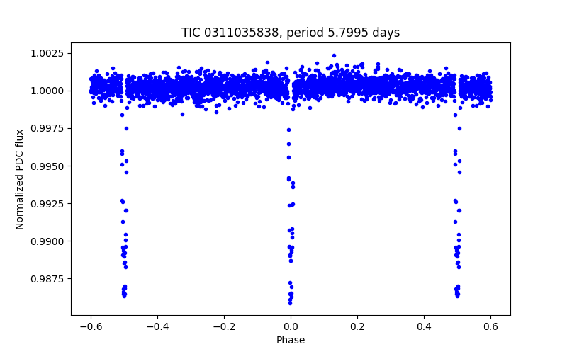 Phase plot