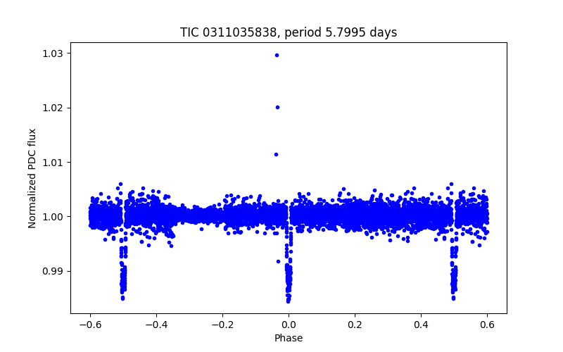 Phase plot