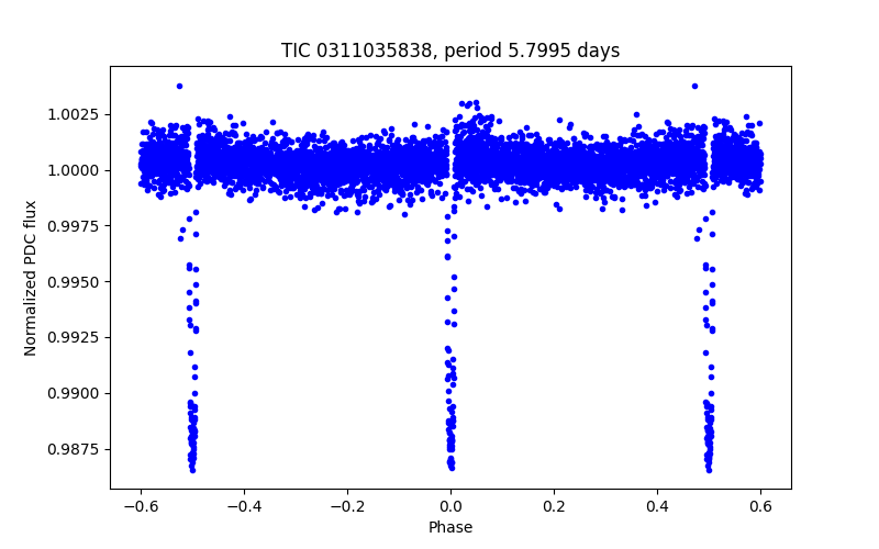 Phase plot