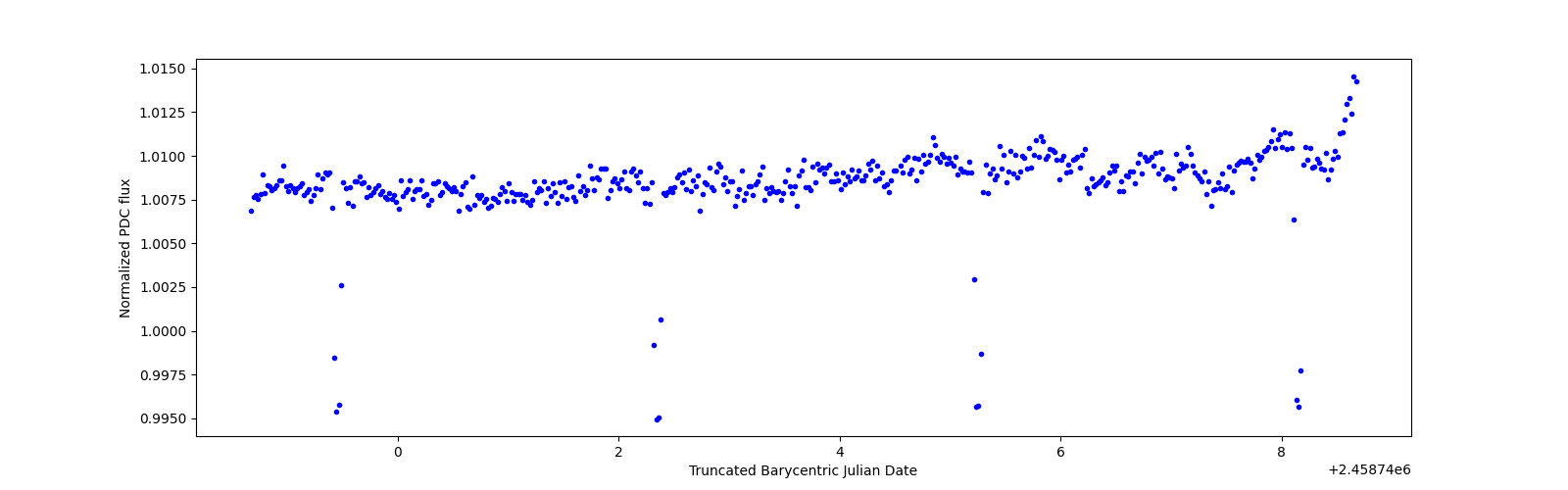 Zoomed-in timeseries plot