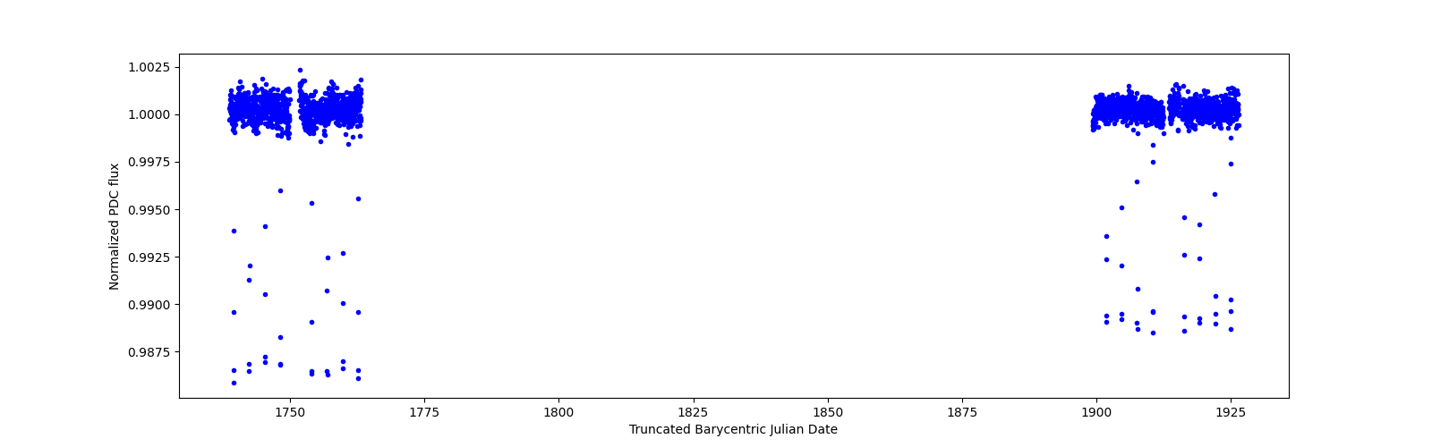 Timeseries plot