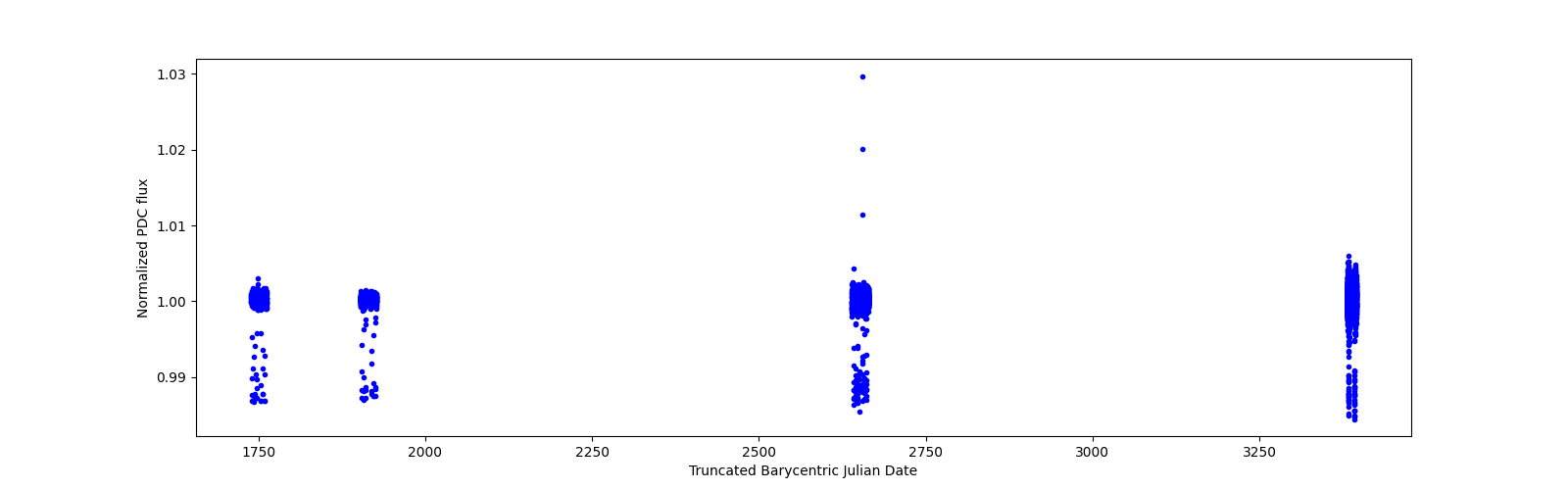 Timeseries plot