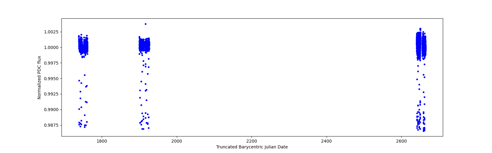 Timeseries plot