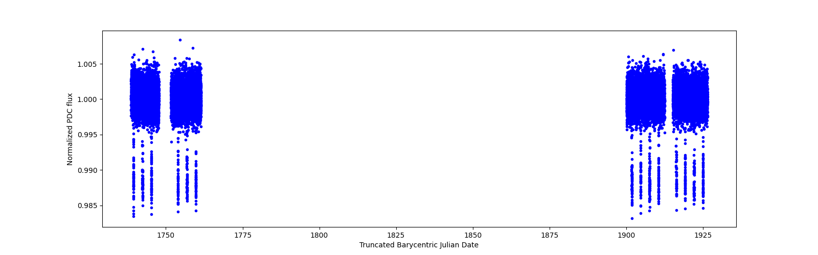 Timeseries plot