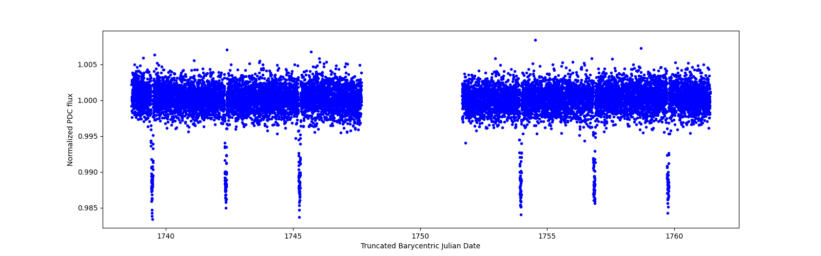 Zoomed-in timeseries plot