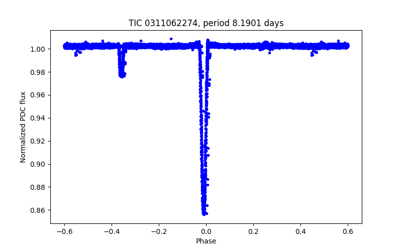 Phase plot