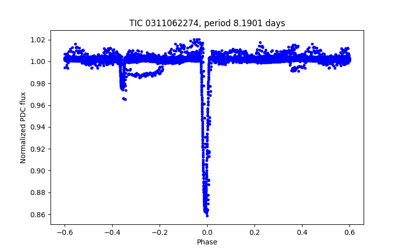 Phase plot
