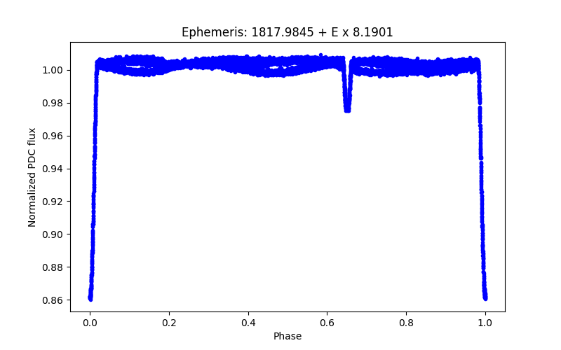 Phase plot