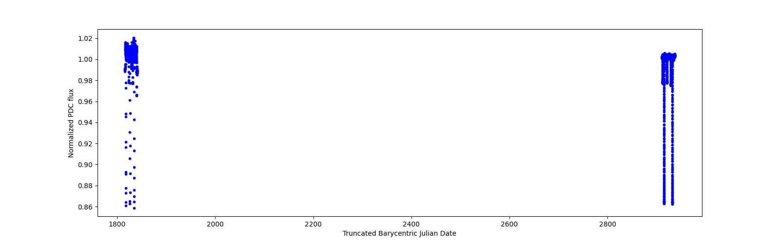 Timeseries plot