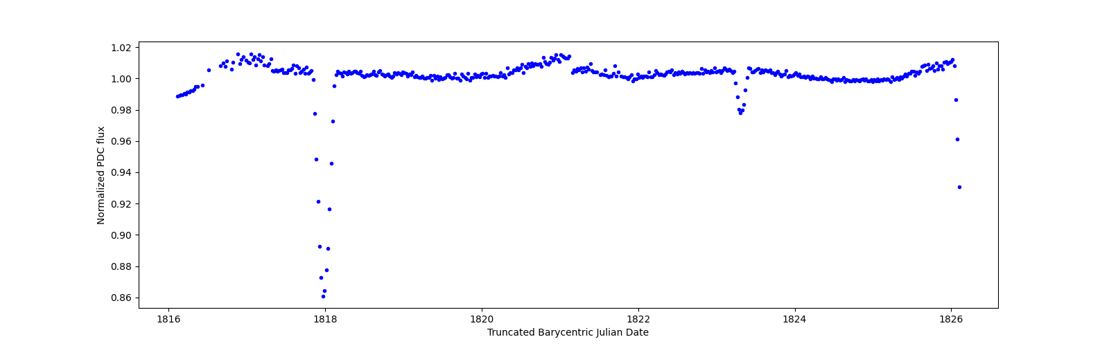 Zoomed-in timeseries plot