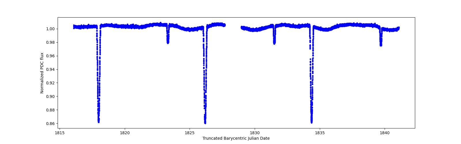 Timeseries plot