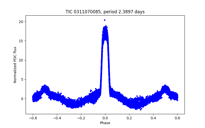Phase plot