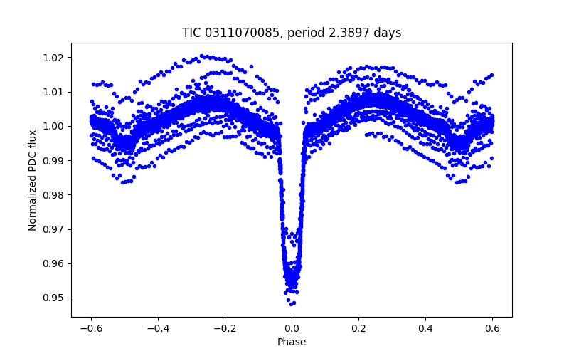 Phase plot