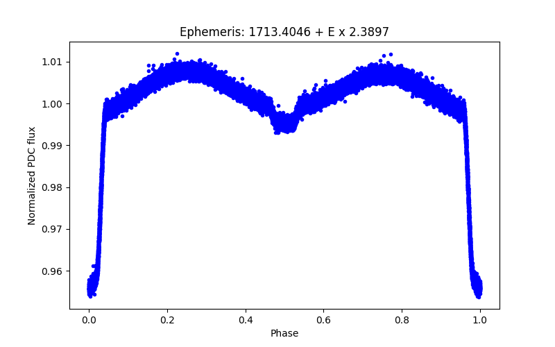 Phase plot