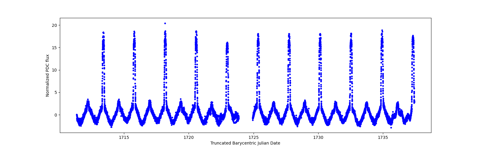 Timeseries plot