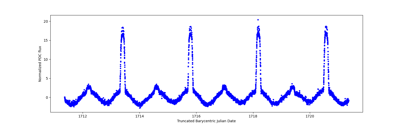Zoomed-in timeseries plot