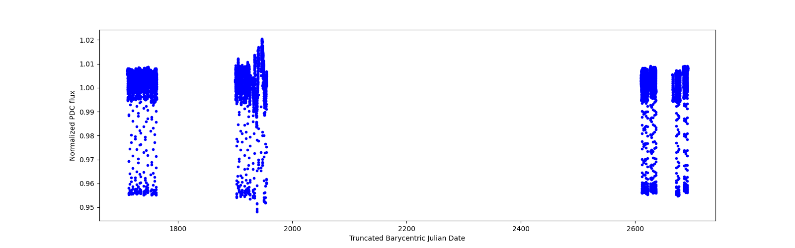 Timeseries plot