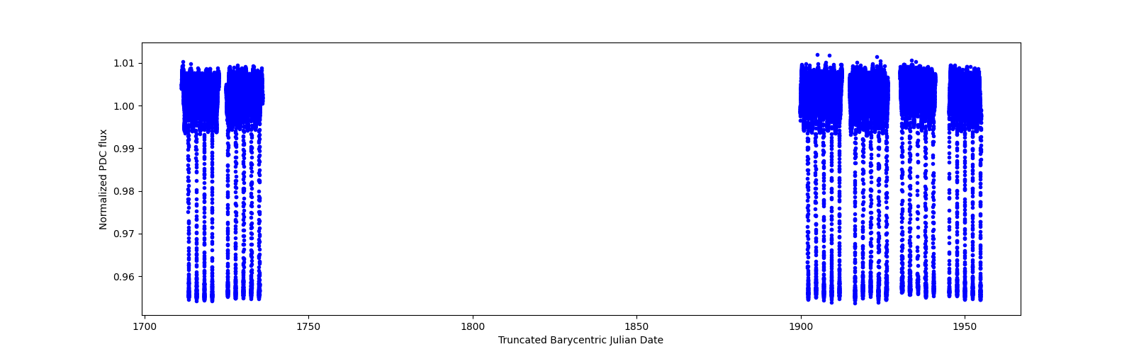 Timeseries plot