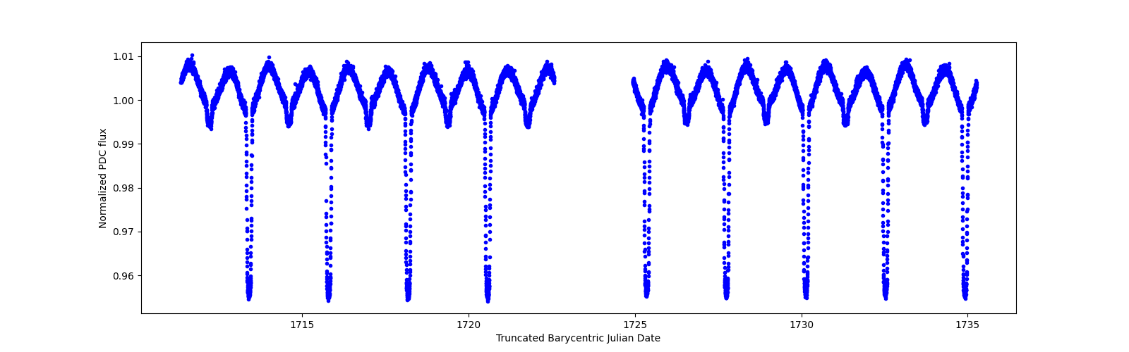 Zoomed-in timeseries plot