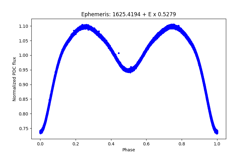 Phase plot