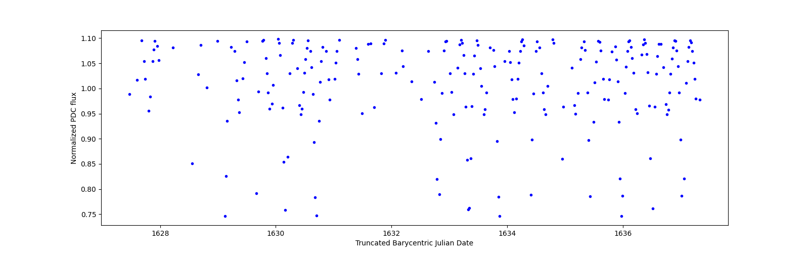 Zoomed-in timeseries plot