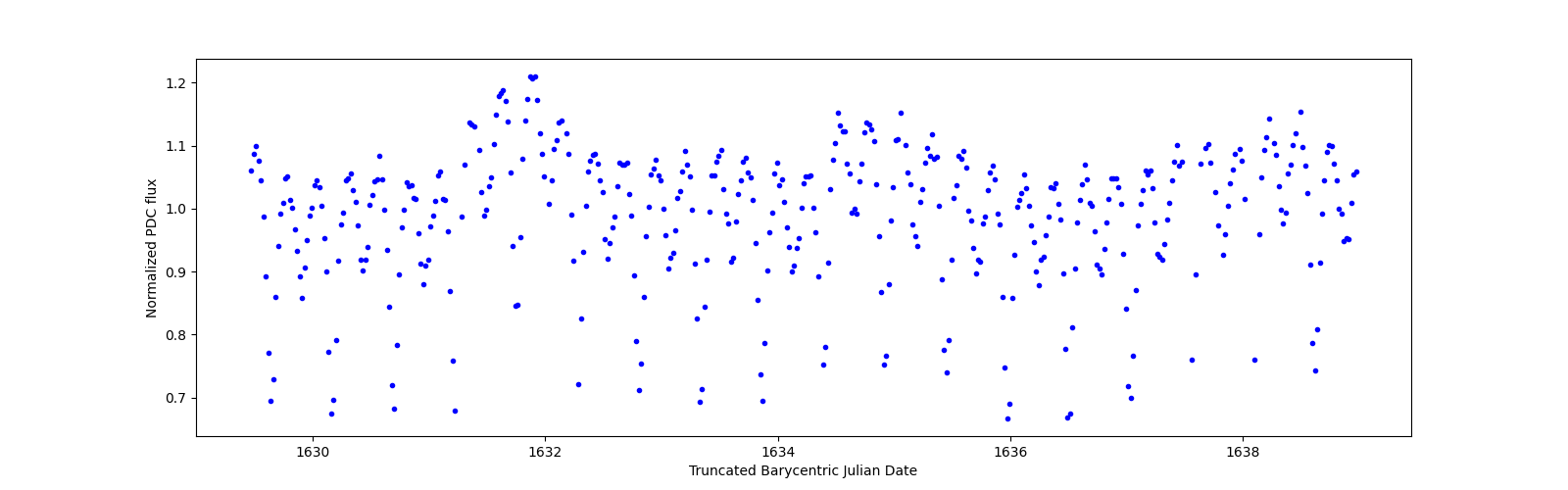 Zoomed-in timeseries plot