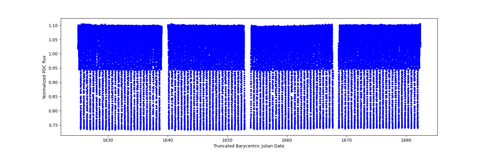 Timeseries plot