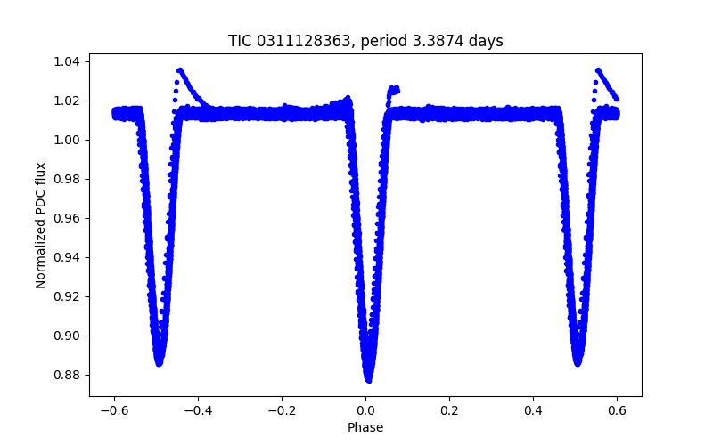 Phase plot