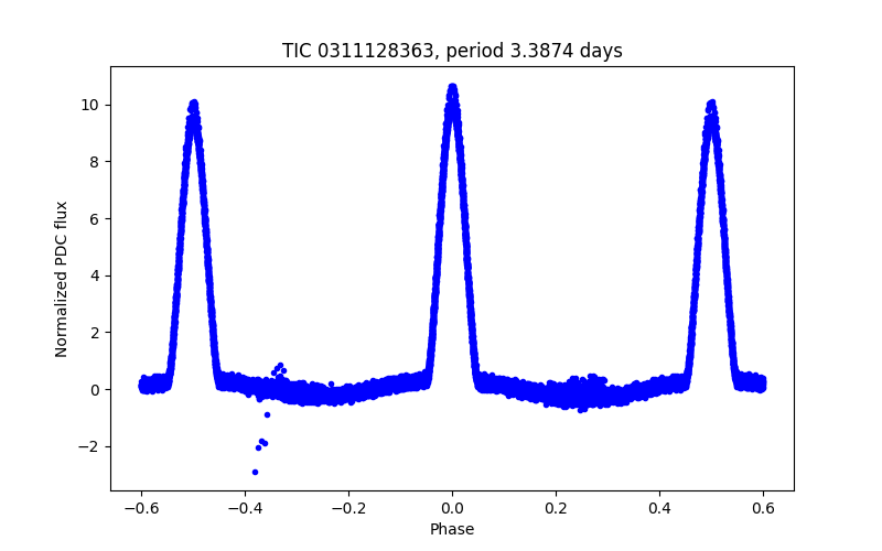 Phase plot