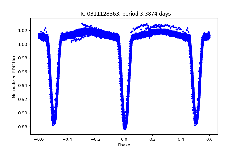 Phase plot