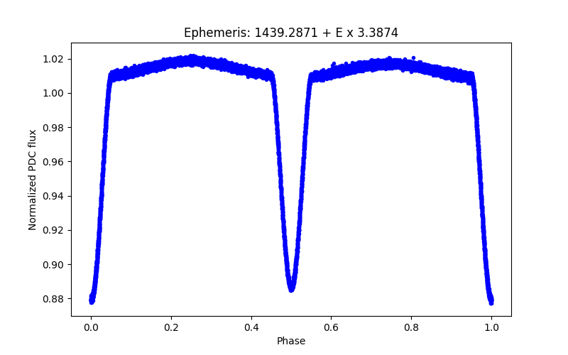 Phase plot