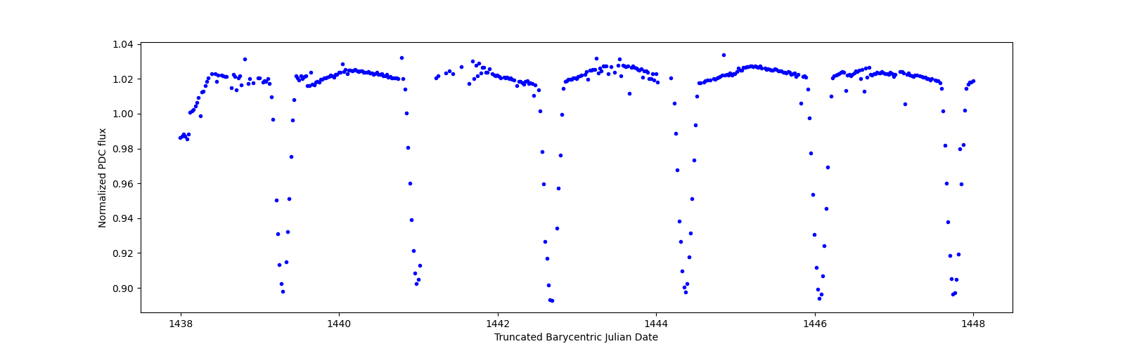 Zoomed-in timeseries plot