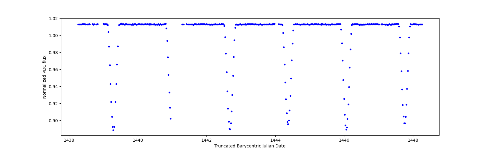 Zoomed-in timeseries plot